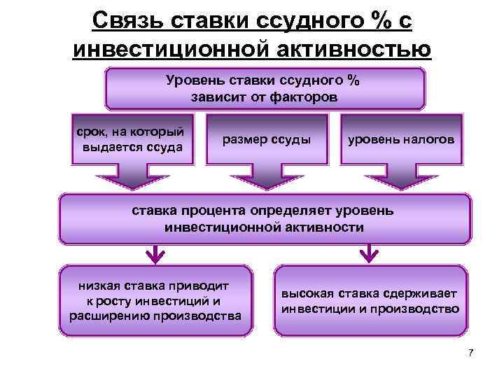 Связь ставки ссудного % с инвестиционной активностью Уровень ставки ссудного % зависит от факторов