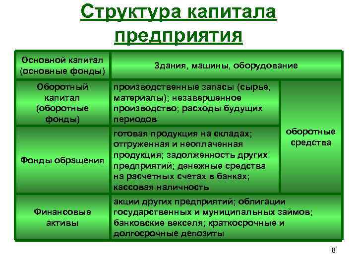 Капитал фирмы. Схема структура основного капитала. Состав и структура капитала организации. Состав основного капитала организации. Структура капитала предприятия.