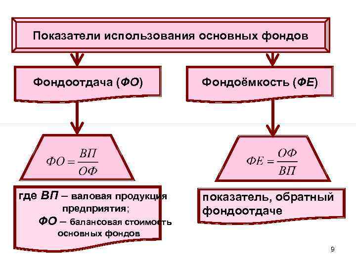 Показатели использования основных фондов Фондоотдача (ФО) где ВП – валовая продукция предприятия; ФО –