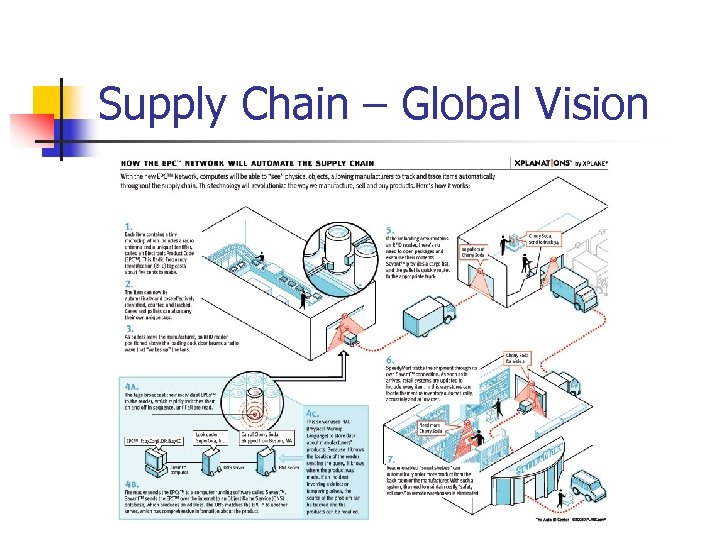 Supply Chain – Global Vision 
