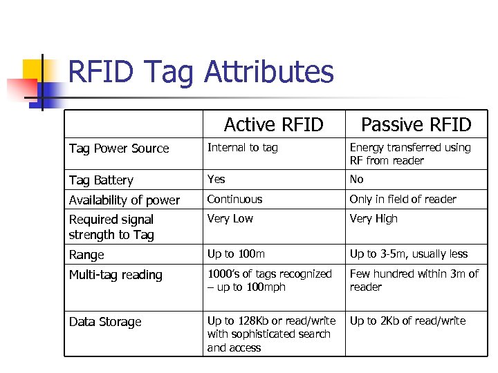 RFID Tag Attributes Active RFID Passive RFID Tag Power Source Internal to tag Energy