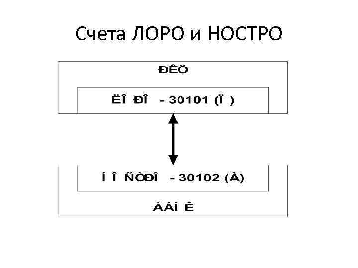 Презентация лоро и ностро