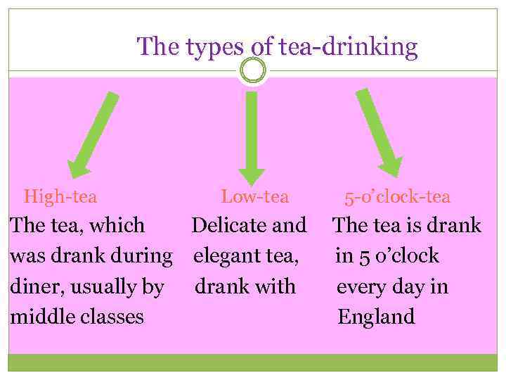  The types of tea-drinking High-tea Low-tea 5 -o’clock-tea The tea, which Delicate and