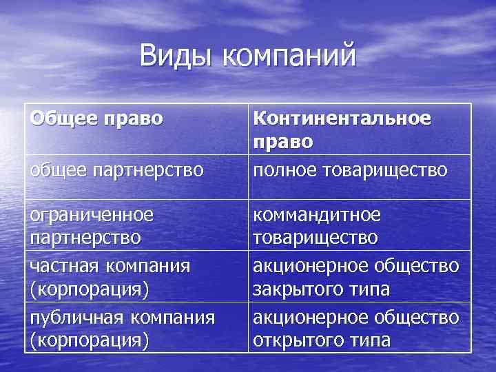 Виды компаний Общее право общее партнерство Континентальное право полное товарищество ограниченное партнерство частная компания