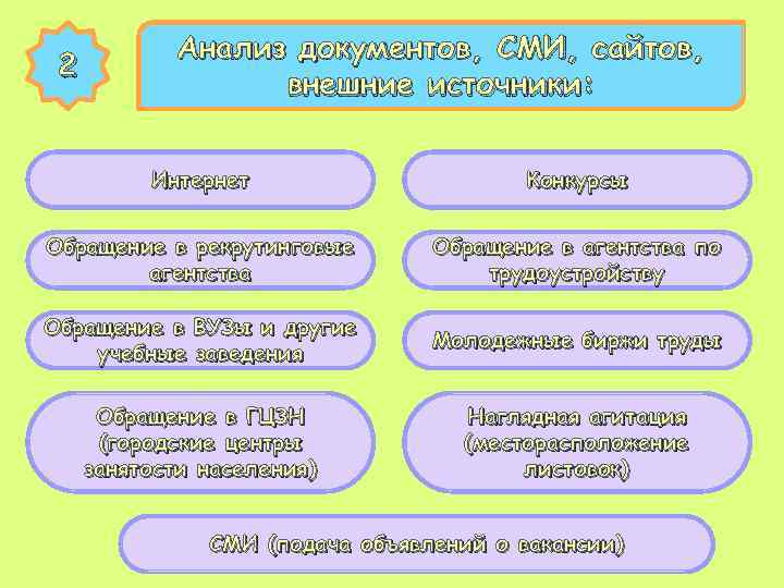 2 Анализ документов, СМИ, сайтов, внешние источники: Интернет Конкурсы Обращение в рекрутинговые агентства Обращение