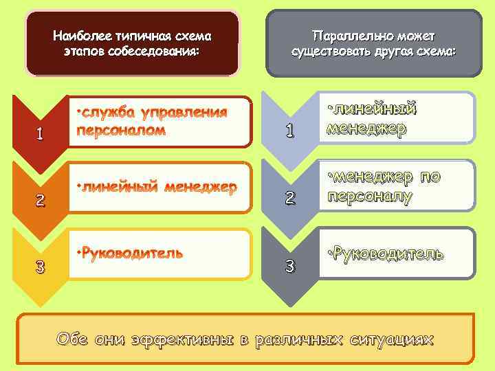 Наиболее типичная схема этапов собеседования: 1 2 3 Параллельно может существовать другая схема: 1