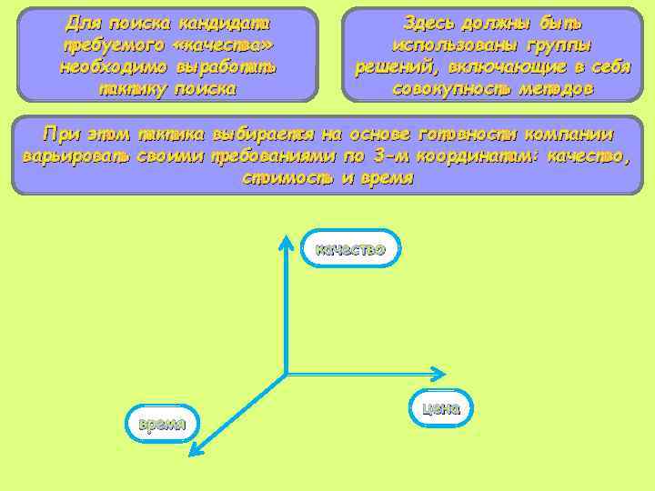 Для поиска кандидата требуемого «качества» необходимо выработать тактику поиска Здесь должны быть использованы группы