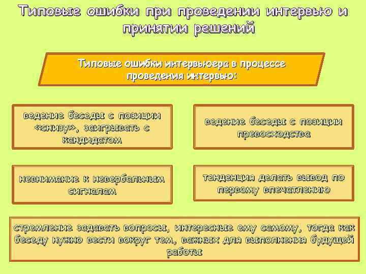 Типовые ошибки проведении интервью и принятии решений Типовые ошибки интервьюера в процессе проведения интервью: