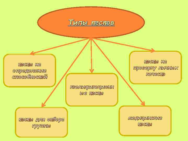 Типы тестов тесты на проверку личных качеств тесты на определение способностей квалификационн ые тесты