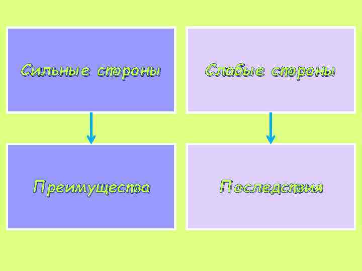 Сильные стороны Слабые стороны Преимущества Последствия 