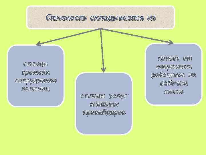 Стоимость складывается из оплаты времени сотрудников копании оплаты услуг внешних провайдеров потерь от отсутствия