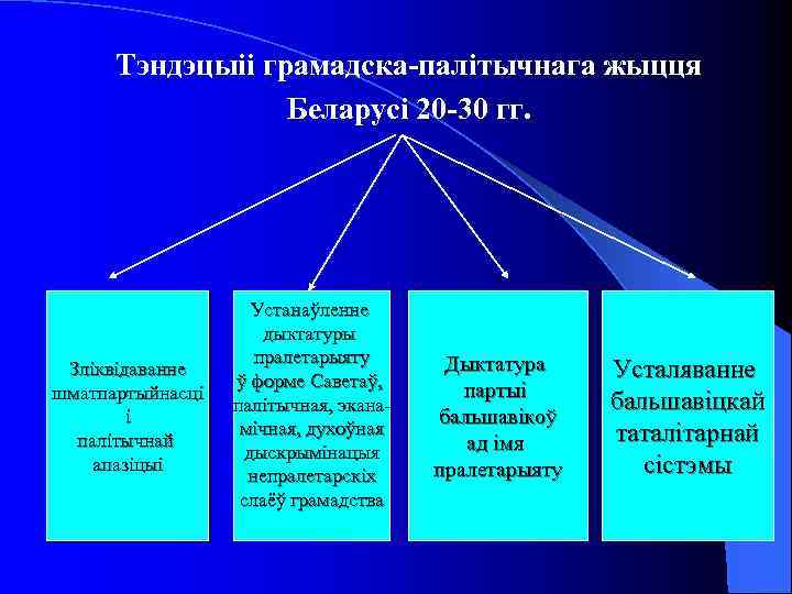 Тэндэцыіі грамадска-палітычнага жыцця Беларусі 20 -30 гг. Зліквідаванне шматпартыйнасці і палітычнай апазіцыі Устанаўленне дыктатуры