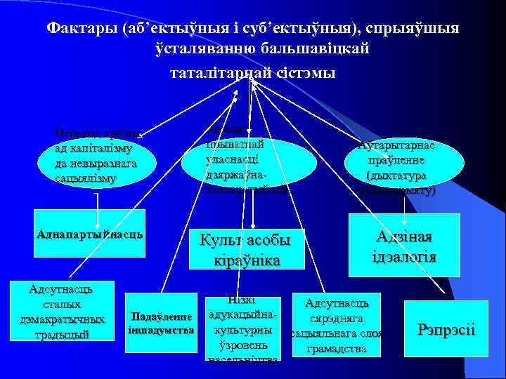 Фактары (аб’ектыўныя і суб’ектыўныя), спрыяўшыя ўсталяванню бальшавіцкай таталітарнай сістэмы Пераход краіны ад капіталізму да