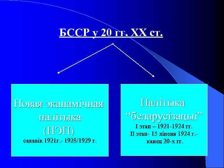 БССР у 20 гг. ХХ ст. Новая эканамічная палітыка (НЭП) сакавік 1921 г. -