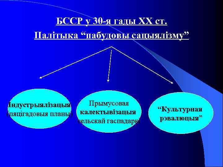 БССР у 30 -я гады ХХ ст. Палітыка “пабудовы сацыялізму” Прымусовая Індустрыялізацыя (пяцігадовыя планы)