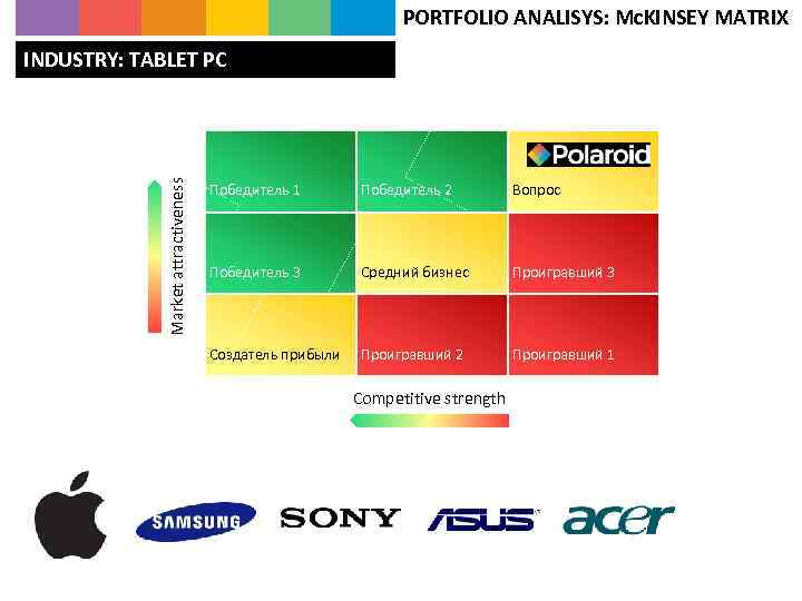 PORTFOLIO ANALISYS: Mc. KINSEY MATRIX Market attractiveness INDUSTRY: TABLET PC Победитель 1 Победитель 2