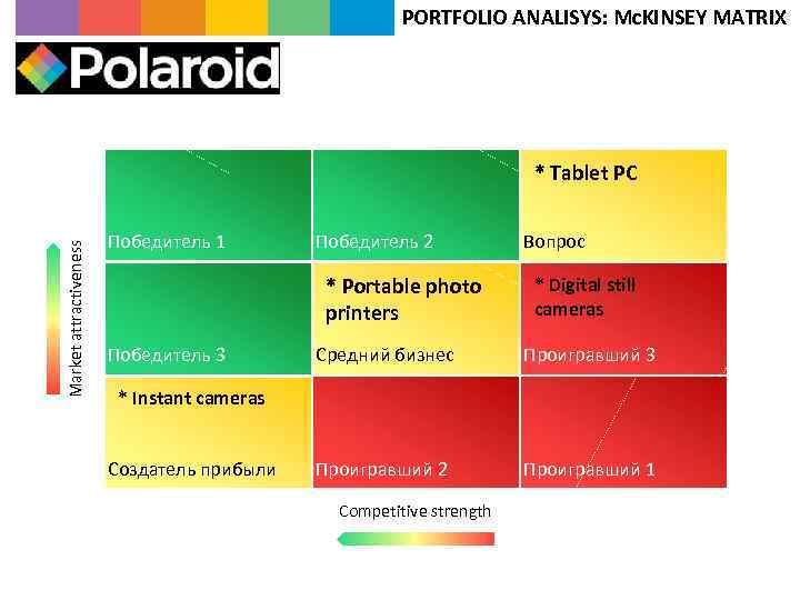 PORTFOLIO ANALISYS: Mc. KINSEY MATRIX Market attractiveness * Tablet PC Победитель 1 Победитель 2