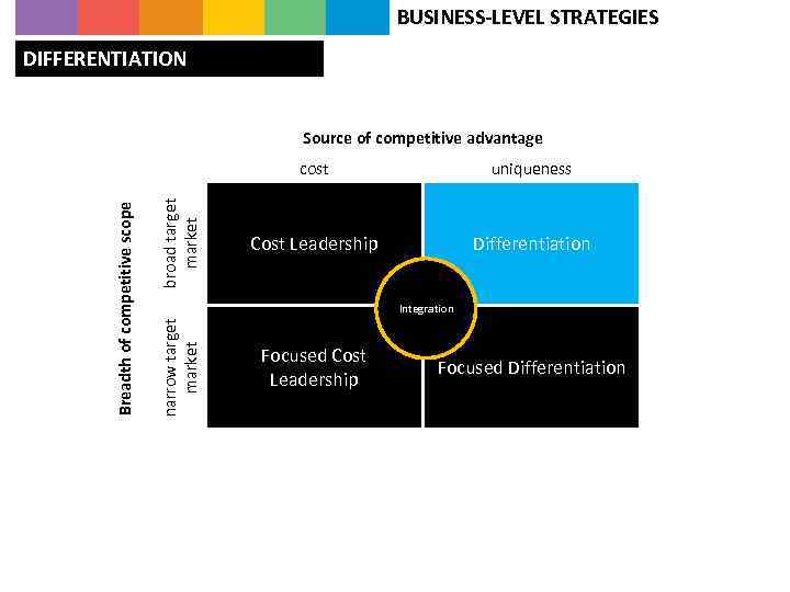 BUSINESS-LEVEL STRATEGIES DIFFERENTIATION Source of competitive advantage broad target market uniqueness Cost Leadership Differentiation