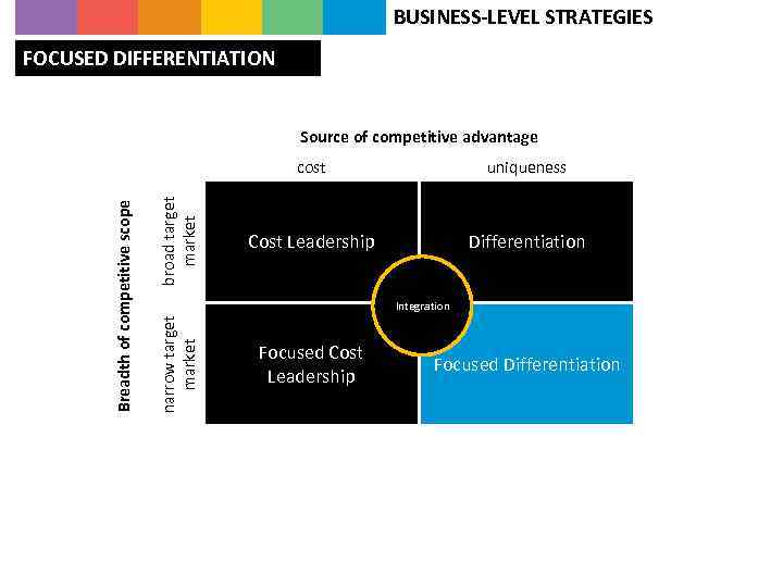 BUSINESS-LEVEL STRATEGIES FOCUSED DIFFERENTIATION Source of competitive advantage broad target market uniqueness Cost Leadership