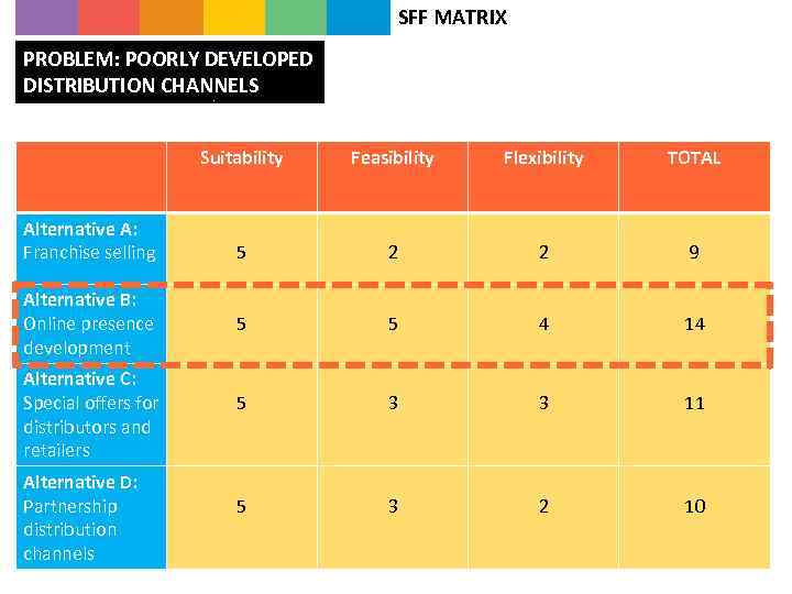 SFF MATRIX PROBLEM: POORLY DEVELOPED DISTRIBUTION CHANNELS Suitability Alternative A: Franchise selling Alternative B: