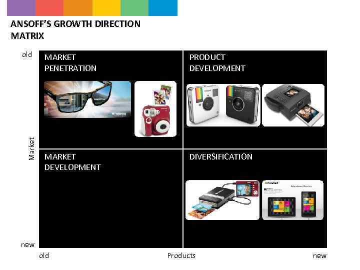 ANSOFF’S GROWTH DIRECTION MATRIX Market old MARKET PENETRATION PRODUCT DEVELOPMENT MARKET DEVELOPMENT DIVERSIFICATION new