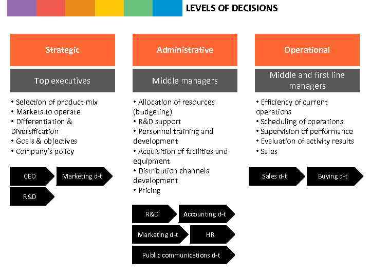 LEVELS OF DECISIONS Strategic Administrative Operational Top executives Middle managers Middle and first line