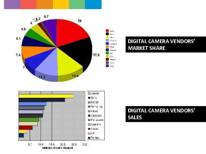 DIGITAL CAMERA VENDORS’ MARKET SHARE DIGITAL CAMERA VENDORS’ SALES 