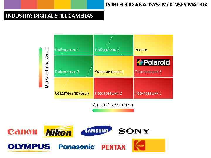 PORTFOLIO ANALISYS: Mc. KINSEY MATRIX Market attractiveness INDUSTRY: DIGITAL STILL CAMERAS Победитель 1 Победитель