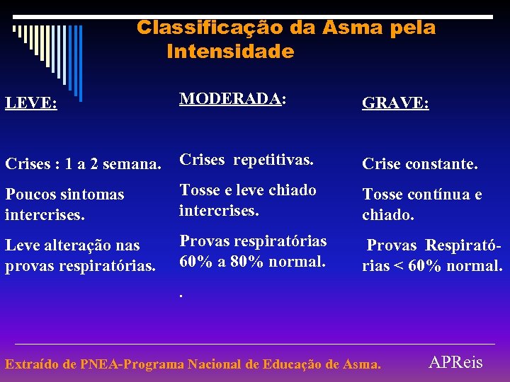 Classificação da Asma pela Intensidade LEVE: MODERADA: GRAVE: Crises : 1 a 2 semana.