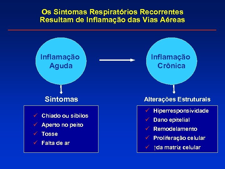 Os Sintomas Respiratórios Recorrentes Resultam de Inflamação das Vias Aéreas Inflamação Aguda Sintomas ü