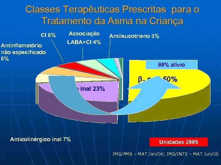 Classes Terapêuticas Prescritas para o Tratamento da Asma na Criança CI 6% Antinflamatório não