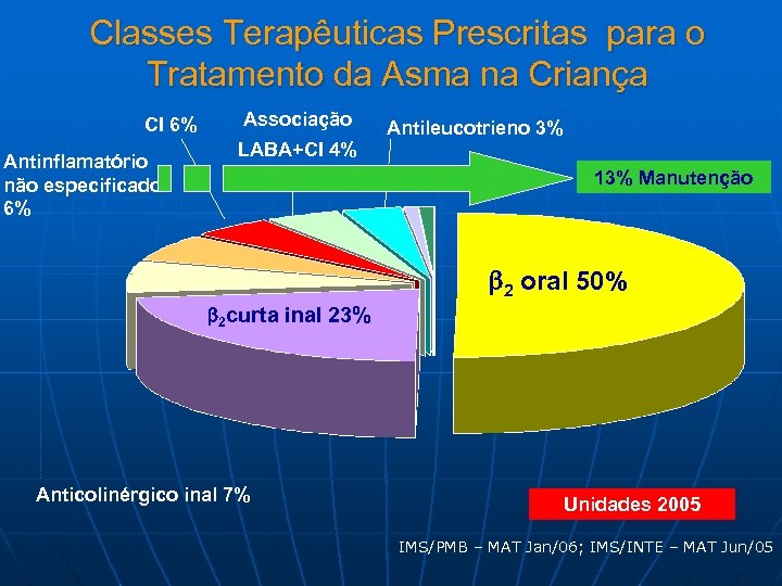 Classes Terapêuticas Prescritas para o Tratamento da Asma na Criança CI 6% Antinflamatório não