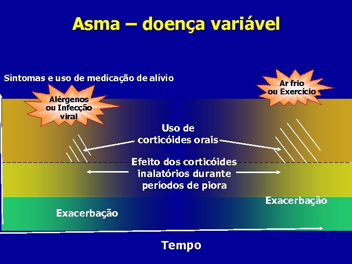 Asma – doença variável Sintomas e uso de medicação de alívio Alérgenos ou Infecção