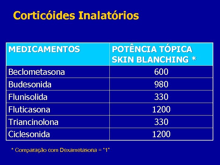 Corticóides Inalatórios MEDICAMENTOS Beclometasona Budesonida Flunisolida Fluticasona Triancinolona Ciclesonida * Comparação com Dexametasona =