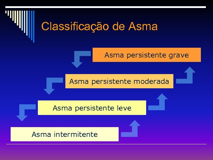 Classificação de Asma persistente grave Asma persistente moderada Asma persistente leve Asma intermitente 