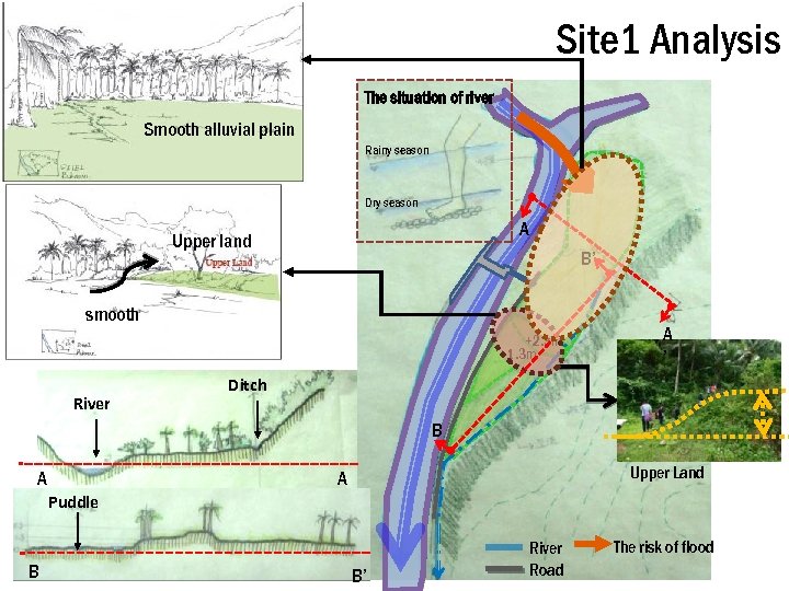 Site 1 Analysis The situation of river Smooth alluvial plain Rainy season Dry season