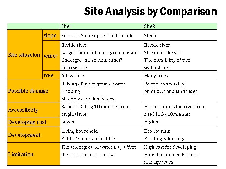 Site Analysis by Comparison Site 1 slope Smooth--Some upper lands inside Beside river Site