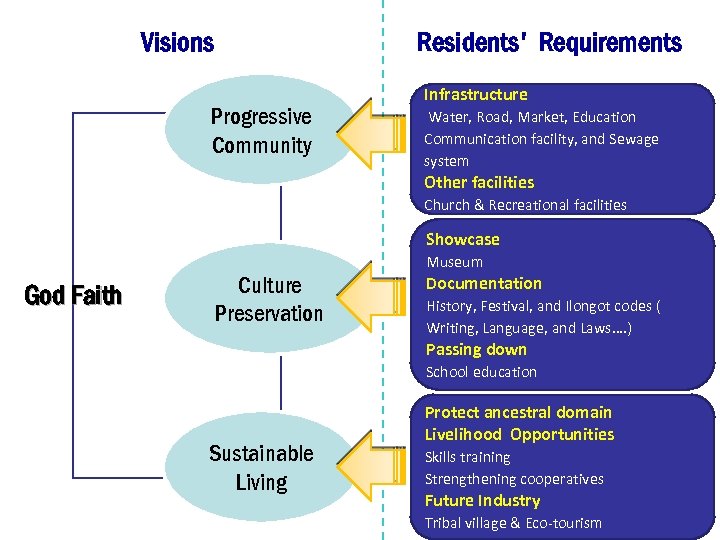 Visions Residents' Requirements Progressive Community Infrastructure Water, Road, Market, Education Communication facility, and Sewage