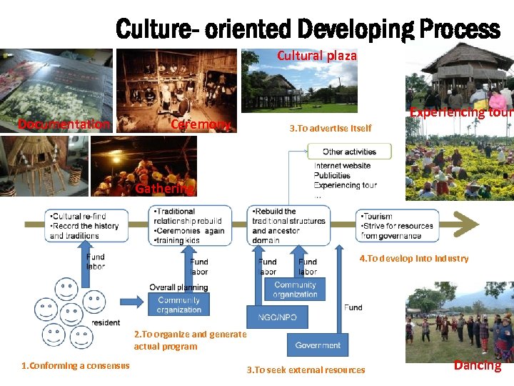 Culture- oriented Developing Process Cultural plaza Documentation Experiencing tour Ceremony 3. To advertise itself