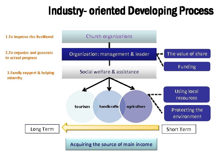 Industry- oriented Developing Process 1. To improve the livelihood Church organizations 2. To organize