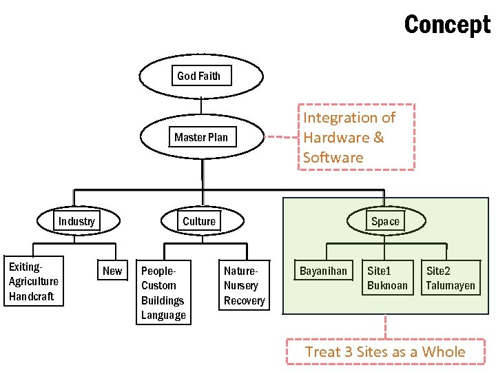 Concept God Faith Master Plan Industry Exiting. Agriculture Handcraft Integration of Hardware & Software