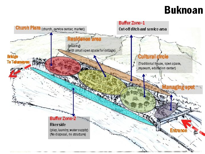 Buknoan Church Plaza (church, service center, market) Buffer Zone-1 Cut-off ditch and service area