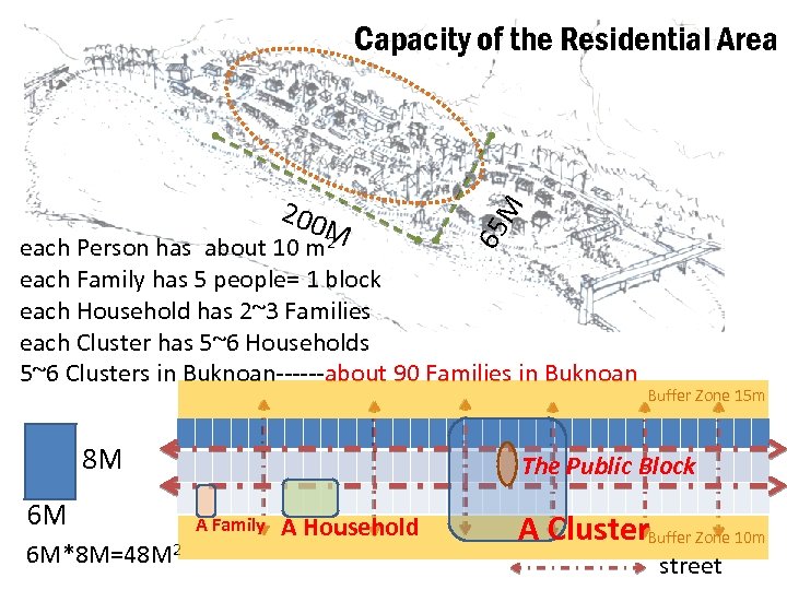 65 200 M M Capacity of the Residential Area each Person has about 10