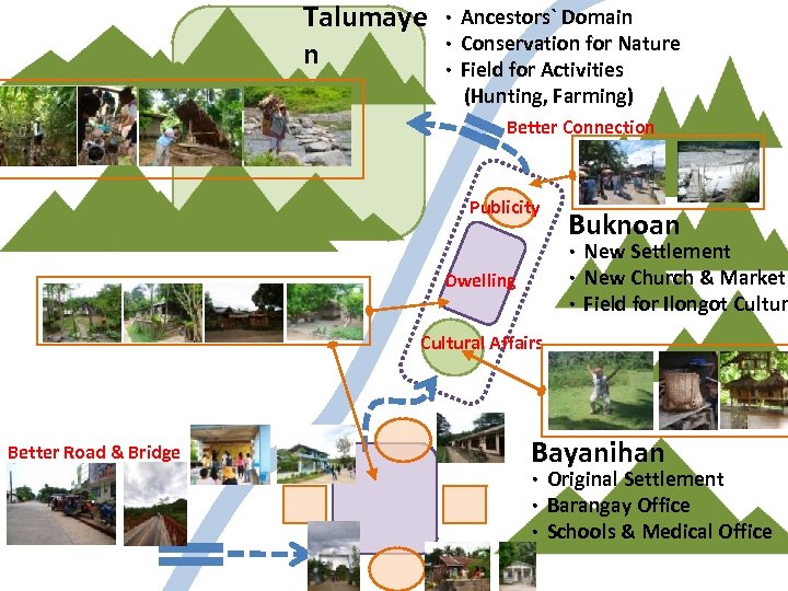 Talumaye n ．Ancestors` Domain ．Conservation for Nature ．Field for Activities (Hunting, Farming) Better Connection