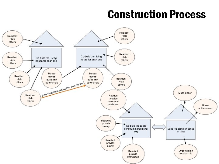 Construction Process 