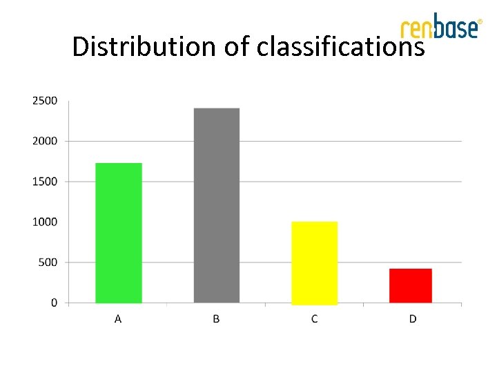 Distribution of classifications 