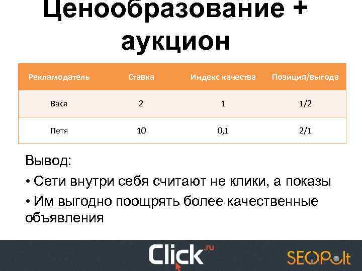 Ценообразование + аукцион Рекламодатель Ставка Индекс качества Позиция/выгода Вася 2 1 1/2 Петя 10