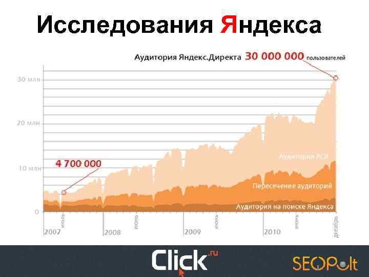 Исследования Яндекса 