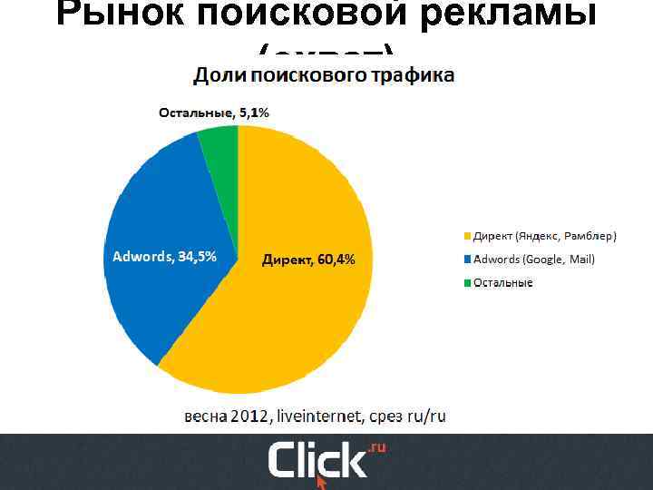 Рынок поисковой рекламы (охват) 