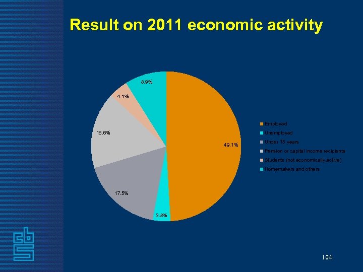 Result on 2011 economic activity 8. 9% 4. 1% Employed 16. 6% Unemployed 49.